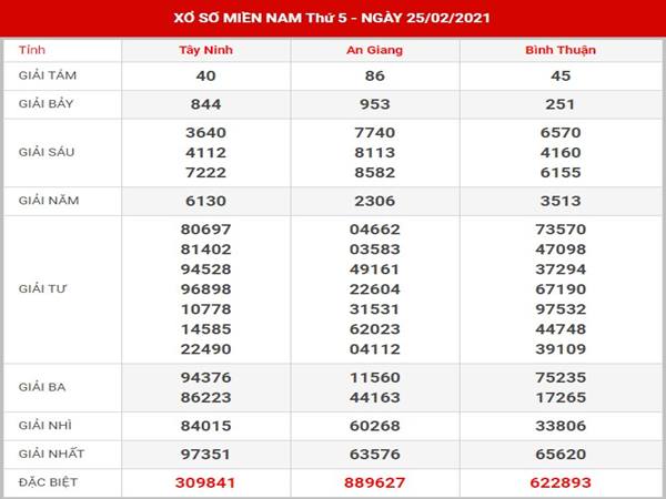 Dự đoán KQXS Miền Nam thứ 5 ngày 4/3/2021