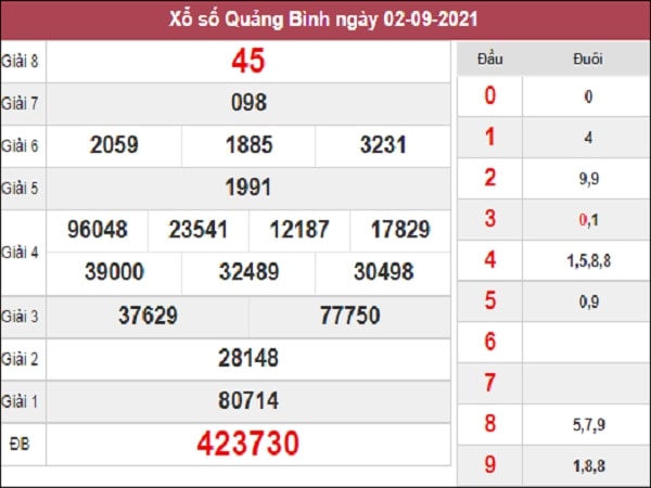 Thống kê XSQB 09-09-2021