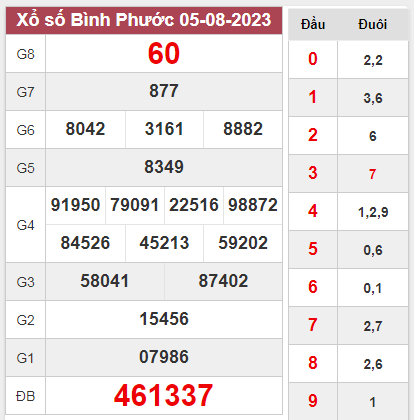 Dự đoán XSBP 12-08-2023 