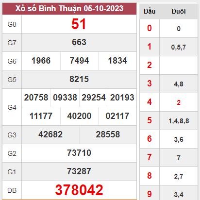 Soi cầu XSBTH 12-10-2023 xổ số Bình Thuận được các chuyên gia dự đoán xổ số BTH của soicau888.me nghiên cứu, phân tích từ bảng kết quả những ngày trước.

Soi cầu XSBTH hôm nay đưa ra những con số được dự đoán siêu chuẩn và chính xác nhất, để mang đến cho mọi người cùng tham khảo. Hi vọng mỗi người sẽ chọn ra cho mình cặp số may mắn nhất trong ngày.

Thống kê xổ số Bình Thuận ngày 12/10/2023 chính xác 100%

Thống kê Vip Bình Thuận hôm nay chính xác nhất gồm: tần suất lô tô, lô gan, 2 số cuối giải đặc biệt theo tuần đầy đủ nhất. Người chơi hãy tham khảo và cân nhắc chọn phương pháp soi cầu phù hợp để chốt lô đẹp, con số may mắn trong ngày.

Thống kê Bình Thuận hôm nay
⚡ Cặp số về nhiều nhất: 53 - 13 - 21 - 95 - 51
⚡ Cặp số lâu về: 50 - 39 - 18 - 48 - 08
⚡ 2 số cuối giải đặc biệt gần đây: 19 - 47 - 65 - 94 - 34 - 72 - 42

Quay thử Bình Thuận ngày 12/10/2023 thứ 5
Quay thử xổ số miền Nam lấy may, giúp bạn có thêm lựa chọn trong giờ vàng chốt số dự đoán XSBTH 12/10/2023 chiều tối nay chính xác với những cặp số may mắn nhất trong ngày.

Dự đoán XSBTH 12/10/2023
Dự đoán Bình Thuận ngày 12 tháng 10 năm 2023 dựa trên những dữ liệu phân tích, thống kê, soi cầu bạch thủ lô chuẩn nhất. Mời các bạn tham khảo những cặp số được dự đoán KQXSBTH cho thứ 5 ngày 12/10/2023.

Dự đoán xổ số Bình Thuận 12/10/2023
???? Chốt số giải tám: 51

???? Bạch thủ Bình Thuận: 30

???? Bao lô tô 2 số: 19 - 04 - 68

Dự đoán XSMN đưa ra các cặp số nhận định đài Bình Thuận, mang tính chất dự báo cho người chơi tham khảo mua vé số kiến thiết hoặc vé số lô tô dự thưởng.

