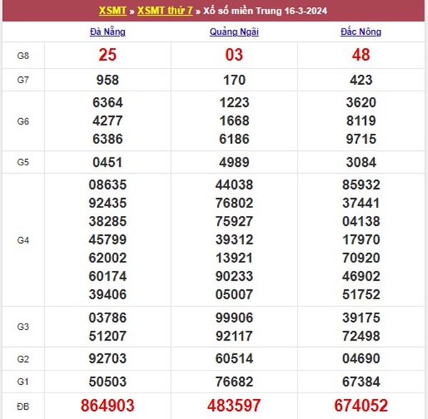 Dự đoán XSMT 23/3/2024 chốt số đẹp đài miền Trung 