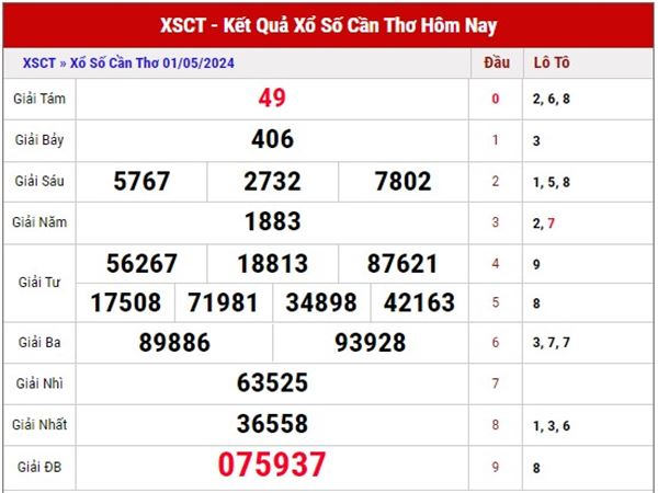 Dự đoán KQXSCT ngày 8/5/2024 phân tích loto thứ 4