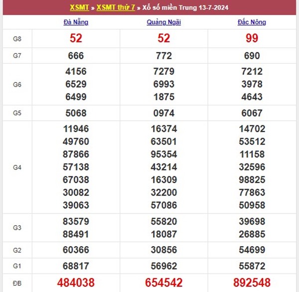 Nhận định XSMT 20/7/2024 thống kê lô VIP miền Trung 